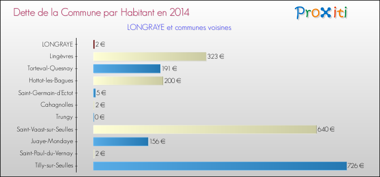 Dette par habitant de la commune en 2014 pour LONGRAYE et les communes proches Comparaison de la dette par habitant de la commune en 2014 pour LONGRAYE et les communes voisines