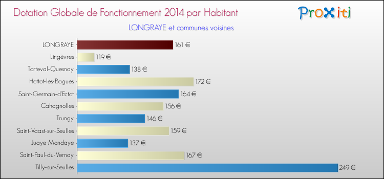 Montant des dotations globales de fonctionnement DGF par Habitant pour LONGRAYE et les communes proches en 2014. Comparaison des des dotations globales de fonctionnement DGF par habitant pour LONGRAYE et les communes voisines en 2014.