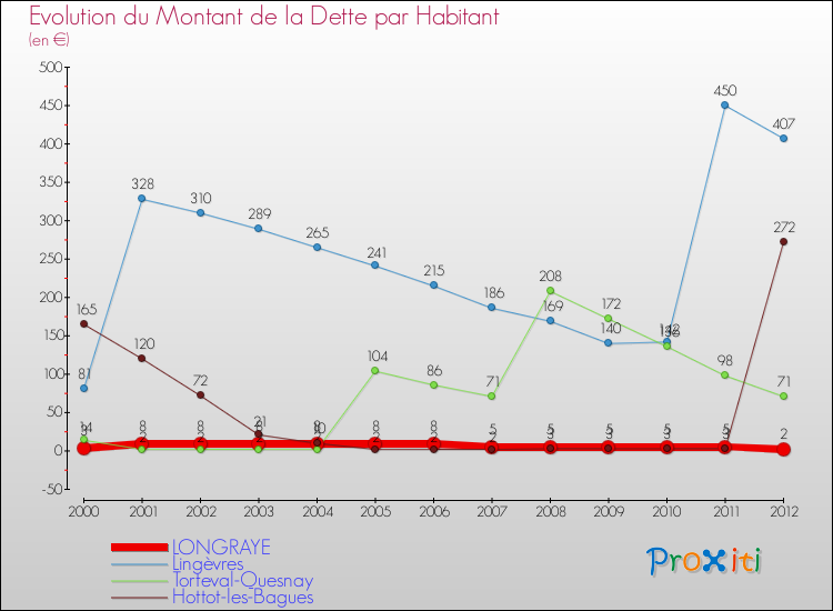Evolution de la dette par habitant pour la commune de LONGRAYE et les communes proches de 2000 à 2012 Comparaison de la dette par habitant pour LONGRAYE et les communes voisines de 2000 à 2012