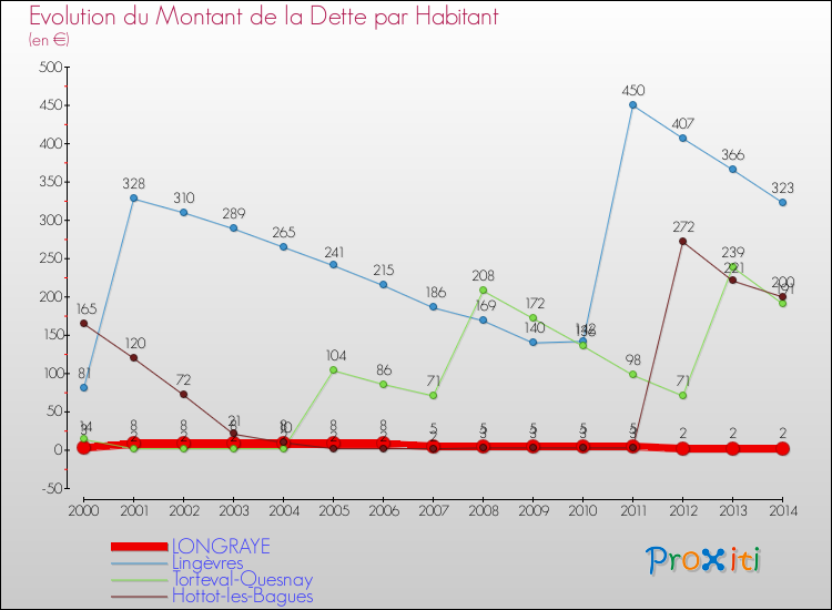 Evolution de la dette par habitant pour la commune de LONGRAYE et les communes proches de 2000 à 2014 Comparaison de la dette par habitant pour LONGRAYE et les communes voisines de 2000 à 2014