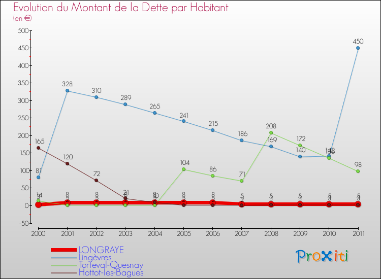 Evolution de la dette par habitant pour la commune de LONGRAYE et les communes proches Comparaison de la dette par habitant pour LONGRAYE et les communes voisines