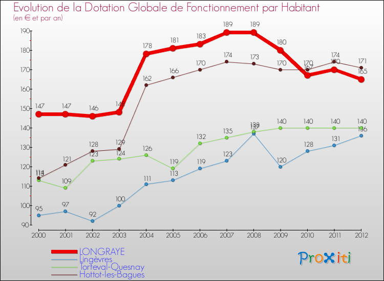 Evolution et montant de la dotation globale de fonctionnement par Habitant pour LONGRAYE et les communes proches Comparaison des dotations globales de fonctionnement par habitant pour LONGRAYE et les communes voisines