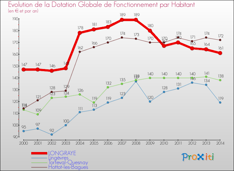 Evolution et montant de la dotation globale de fonctionnement par Habitant pour LONGRAYE et les communes proches de 2000 à 2014. Comparaison des dotations globales de fonctionnement par habitant pour LONGRAYE et les communes voisines de 2000 à 2014.