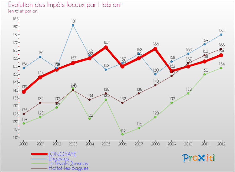 Evolution et montant des impôts locaux par Habitant pour LONGRAYE et les communes proches Comparaison des impôts locaux par habitant pour LONGRAYE et les communes voisines
