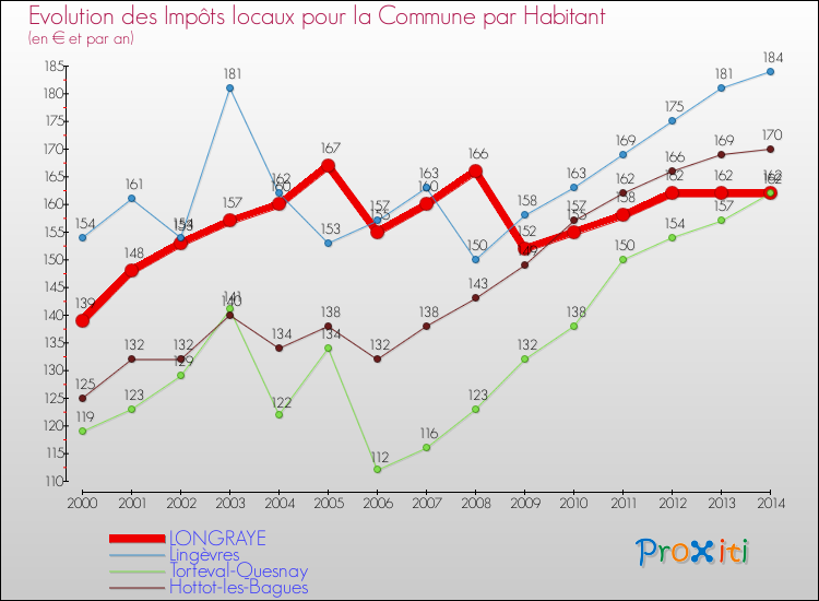 Evolution et montant des impôts locaux par Habitant pour LONGRAYE et les communes proches de 2000 à 2014 Comparaison des impôts locaux par habitant pour LONGRAYE et les communes voisines de 2000 à 2014