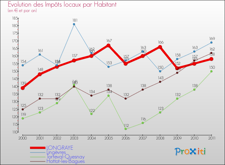 Evolution et montant des impôts locaux par Habitant pour LONGRAYE et les communes proches Comparaison des impôts locaux par habitant pour LONGRAYE et les communes voisines