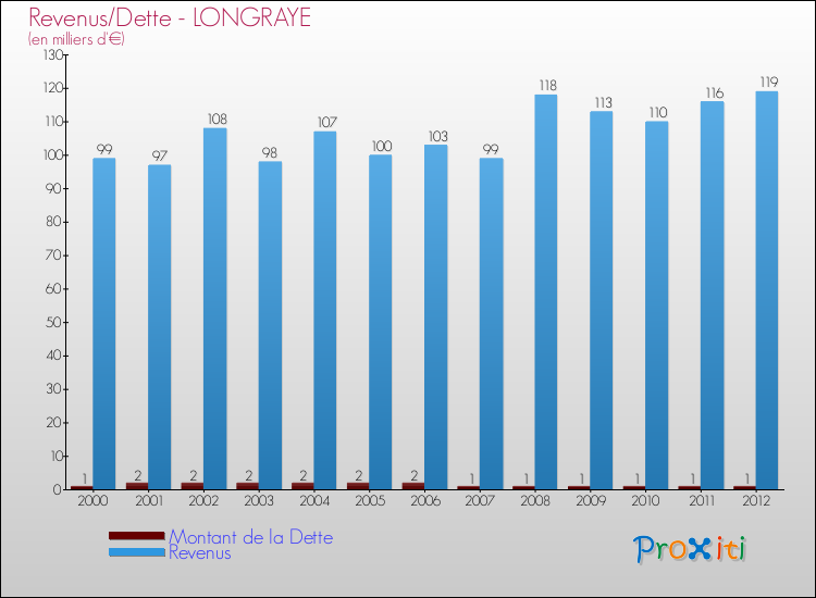 Evolution comparée de la dette et des revenus pour la commune de LONGRAYE de 2000 à 2012 Comparaison de la dette et des revenus pour LONGRAYE de 2000 à 2012