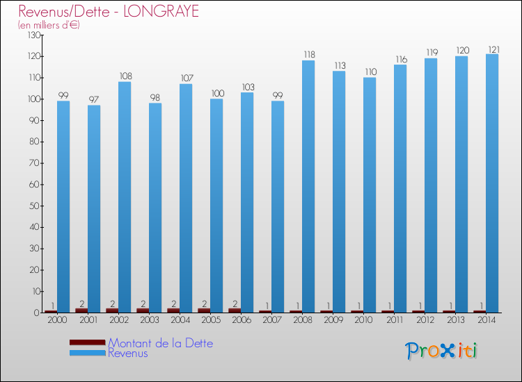 Evolution comparée de la dette et des revenus pour la commune de LONGRAYE de 2000 à 2014 Comparaison de la dette et des revenus pour LONGRAYE de 2000 à 2014