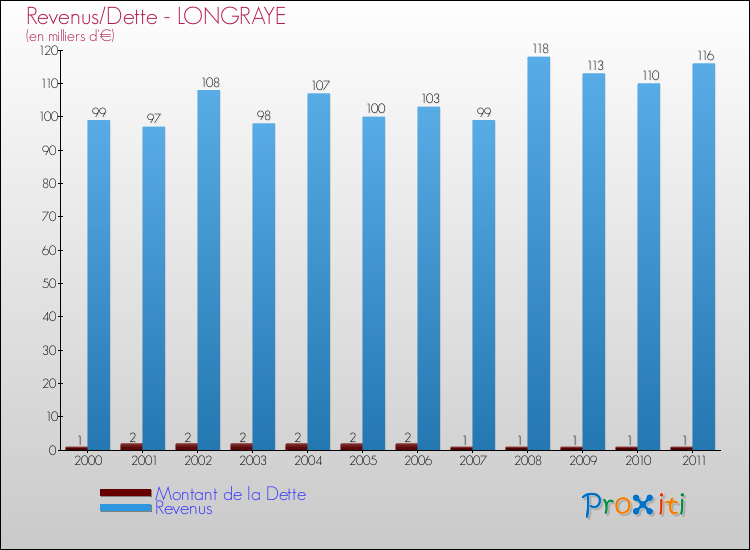 Evolution comparée de la dette et des revenus pour la commune de LONGRAYE de 2000 à 2011 Comparaison de la dette et des revenus pour LONGRAYE de 2000 à 2011