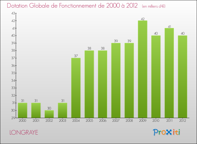 Evolution du montant de la Dotation Globale de Fonctionnement pour la commune de LONGRAYE de 2000 à 2012 Evolution du montant de la Dotation Globale de Fonctionnement pour LONGRAYE de 2000 à 2012