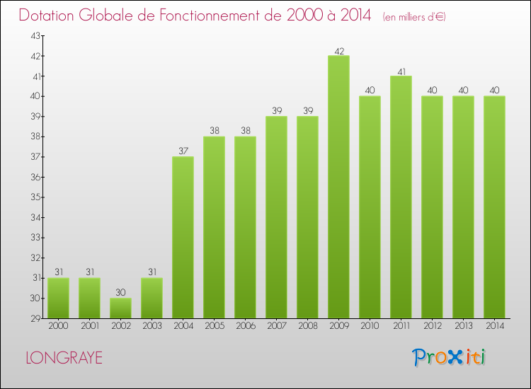 Evolution du montant de la Dotation Globale de Fonctionnement pour la commune de LONGRAYE de 2000 à 2014 Evolution du montant de la Dotation Globale de Fonctionnement pour LONGRAYE de 2000 à 2014