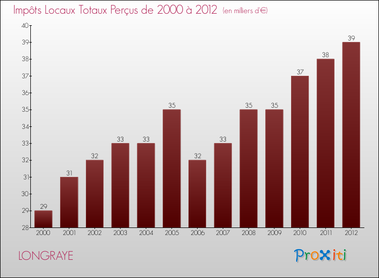 Evolution des Impôts Locaux pour la commune de LONGRAYE de 2000 à 2012 Evolution des Impôts Locaux pour LONGRAYE de 2000 à 2012