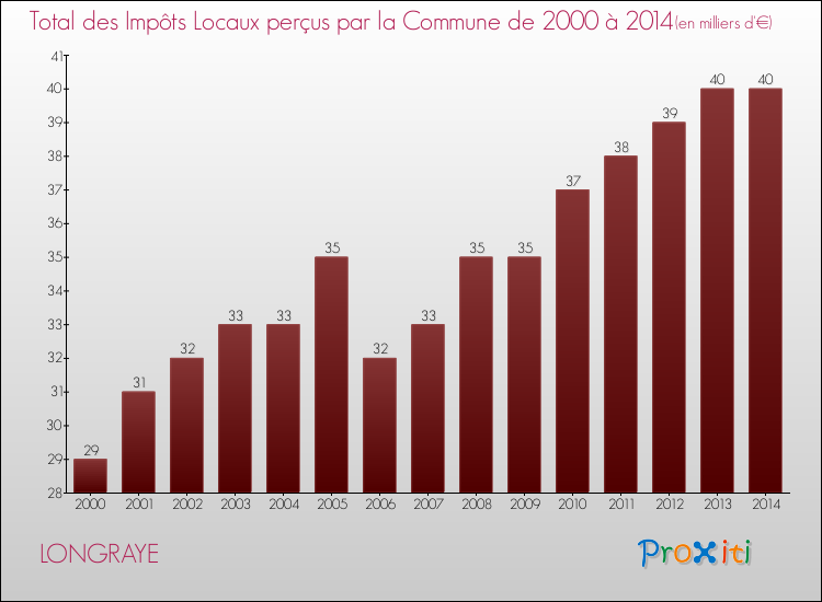 Evolution des Impôts Locaux pour la commune de LONGRAYE de 2000 à 2014 Evolution des Impôts Locaux pour LONGRAYE de 2000 à 2014