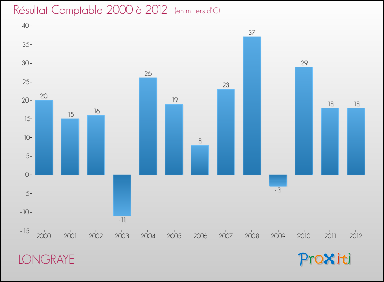 Evolution du résultat comptable pour la commune de LONGRAYE de 2000 à 2012 Evolution du résultat comptable pour LONGRAYE de 2000 à 2012