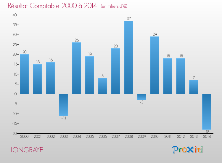 Evolution du résultat comptable pour la commune de LONGRAYE de 2000 à 2014 Evolution du résultat comptable pour LONGRAYE de 2000 à 2014
