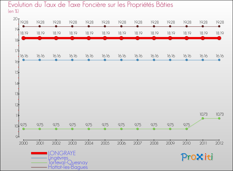 Evolution du taux de la taxe foncière sur le bati pour LONGRAYE et les communes proches de 2000 à 2012 Comparaison des taux de taxe foncière sur le bati pour LONGRAYE et les communes voisines de 2000 à 2012