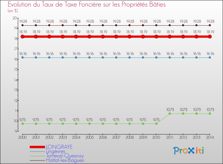 Evolution du taux de la taxe foncière sur le bati pour LONGRAYE et les communes proches de 2000 à 2014 Comparaison des taux de taxe foncière sur le bati pour LONGRAYE et les communes voisines de 2000 à 2014