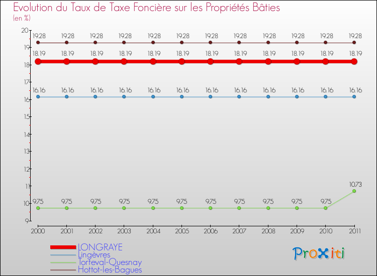 Evolution du taux de la taxe foncière sur le bati pour LONGRAYE et les communes proches Comparaison des taux de taxe foncière sur le bati pour LONGRAYE et les communes voisines