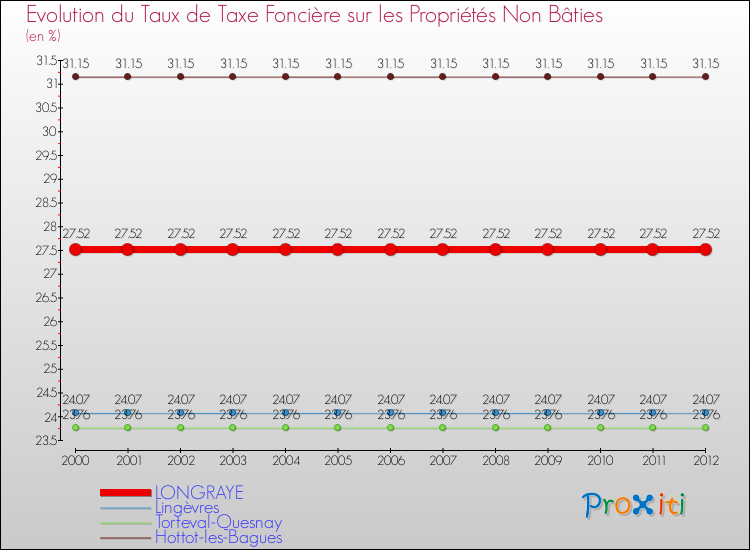 Evolution du taux de la taxe foncière sur les immeubles et terrains non batis pour LONGRAYE et les communes proches de 2000 à 2012 Comparaison des taux de la taxe foncière sur les immeubles et terrains non batis pour LONGRAYE et les communes voisines de 2000 à 2012