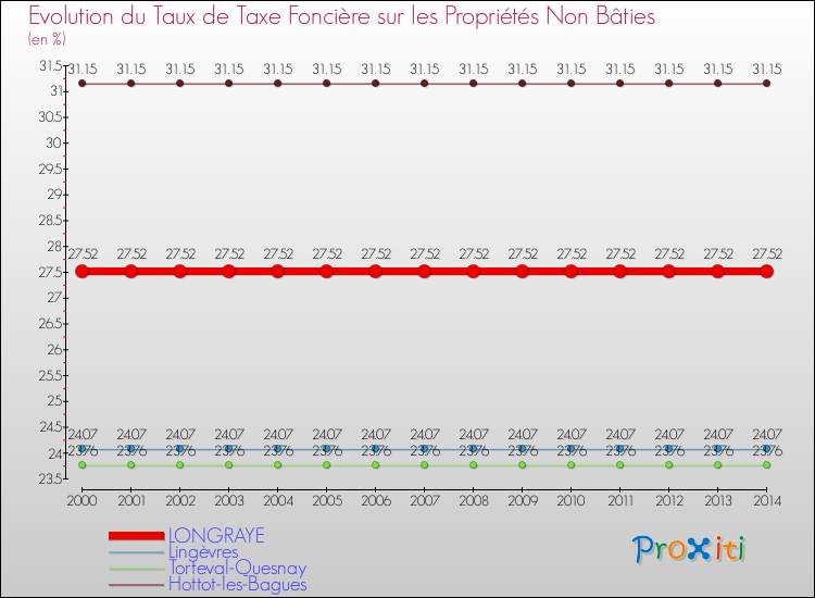 Evolution du taux de la taxe foncière sur les immeubles et terrains non batis pour LONGRAYE et les communes proches de 2000 à 2014 Comparaison des taux de la taxe foncière sur les immeubles et terrains non batis pour LONGRAYE et les communes voisines de 2000 à 2014