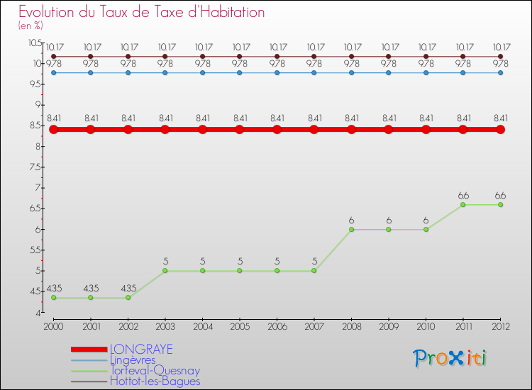 Evolution du taux de la taxe d'habitation pour LONGRAYE et les communes proches Comparaison des taux de la taxe d'habitation pour LONGRAYE et les communes voisines