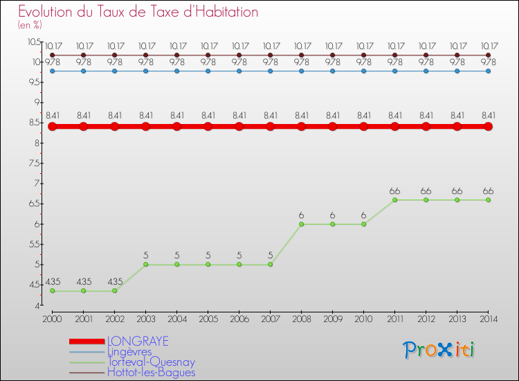 Evolution du taux de la taxe d'habitation pour LONGRAYE et les communes proches de 2000 à 2014 Comparaison des taux de la taxe d'habitation pour LONGRAYE et les communes voisines de 2000 à 2014