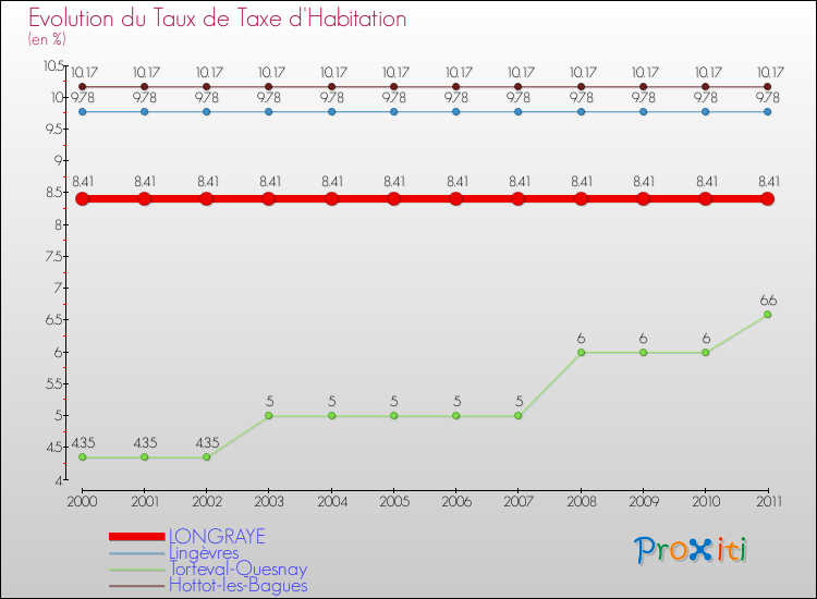 Evolution du taux de la taxe d'habitation pour LONGRAYE et les communes proches Comparaison des taux de la taxe d'habitation pour LONGRAYE et les communes voisines