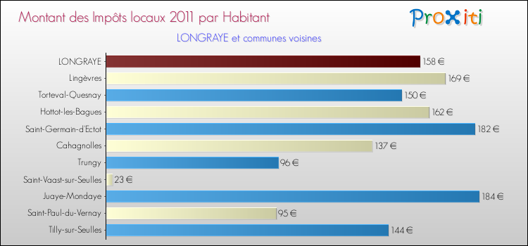 Montant des impôts locaux par Habitant pour LONGRAYE et les communes proches Comparaison des impôts locaux par habitant pour LONGRAYE et les communes voisines