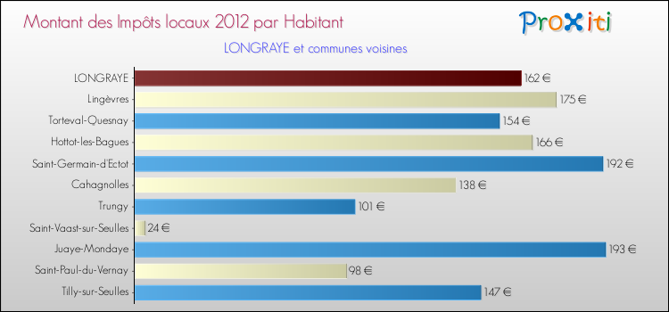 Montant des impôts locaux par Habitant pour LONGRAYE et les communes proches Comparaison des impôts locaux par habitant pour LONGRAYE et les communes voisines