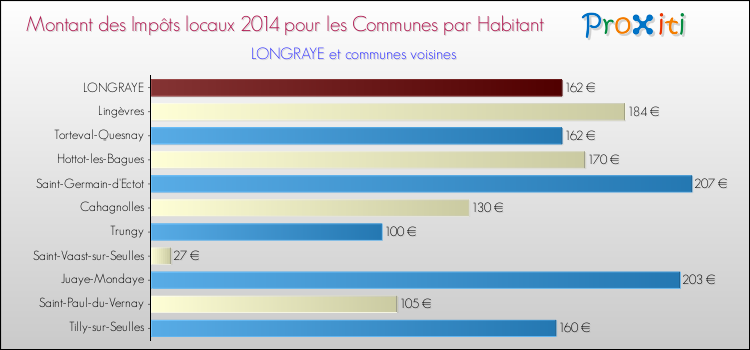Montant des impôts locaux par Habitant pour LONGRAYE et les communes proches en 2014 Comparaison des impôts locaux par habitant pour LONGRAYE et les communes voisines en 2014