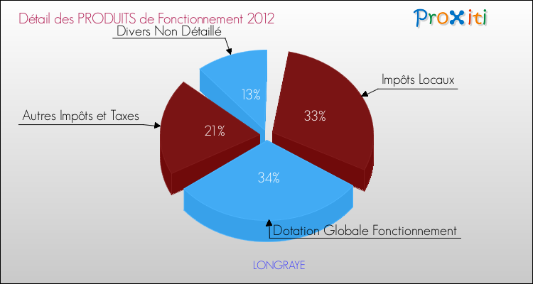 Décomposition du Budget de Fonctionnement 2012 de la commune de LONGRAYE Budget de Fonctionnement 2012 pour la commune de LONGRAYE