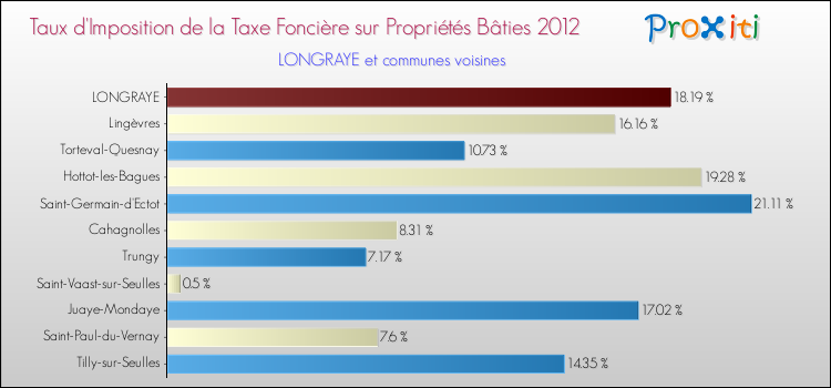 Taux d'imposition de la taxe foncière sur le bati 2012 pour LONGRAYE et les communes proches Comparaison des taux d'imposition de la taxe foncière sur le bati 2012 pour LONGRAYE et les communes voisines