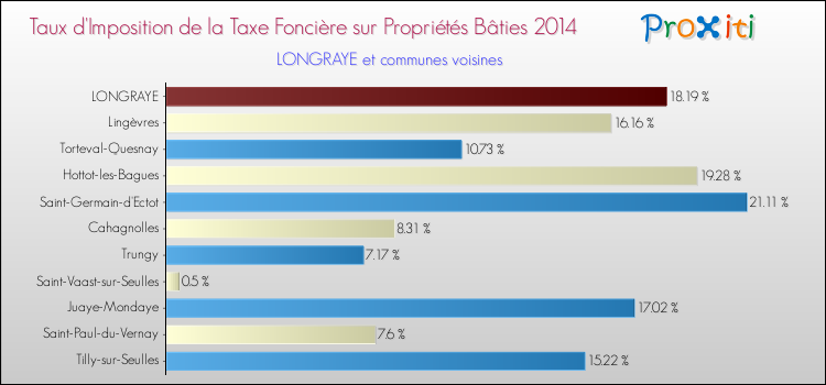 Taux d'imposition de la taxe foncière sur le bati 2014 pour LONGRAYE et les communes proches Comparaison des taux d'imposition de la taxe foncière sur le bati 2014 pour LONGRAYE et les communes voisines