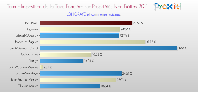 Taux d'imposition de la taxe foncière sur les immeubles et terrains non batis 2011 pour LONGRAYE et les communes proches Comparaison des taux d'imposition de la taxe foncière sur les immeubles et terrains non batis 2011 pour LONGRAYE et les communes voisines