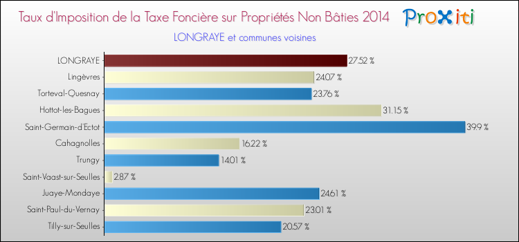 Taux d'imposition de la taxe foncière sur les immeubles et terrains non batis 2014 pour LONGRAYE et les communes proches Comparaison des taux d'imposition de la taxe foncière sur les immeubles et terrains non batis 2014 pour LONGRAYE et les communes voisines