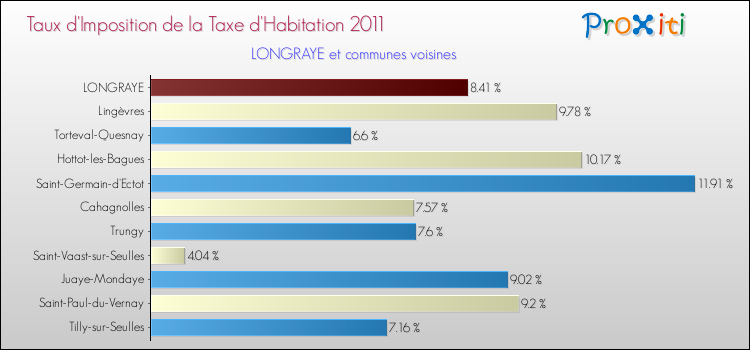 Taux d'imposition de la taxe d'habitation 2011 pour LONGRAYE et les communes proches Comparaison des taux d'imposition de la taxe d'habitation 2011 pour LONGRAYE et les communes voisines