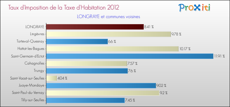 Taux d'imposition de la taxe d'habitation 2012 pour LONGRAYE et les communes proches Comparaison des taux d'imposition de la taxe d'habitation 2012 pour LONGRAYE et les communes voisines
