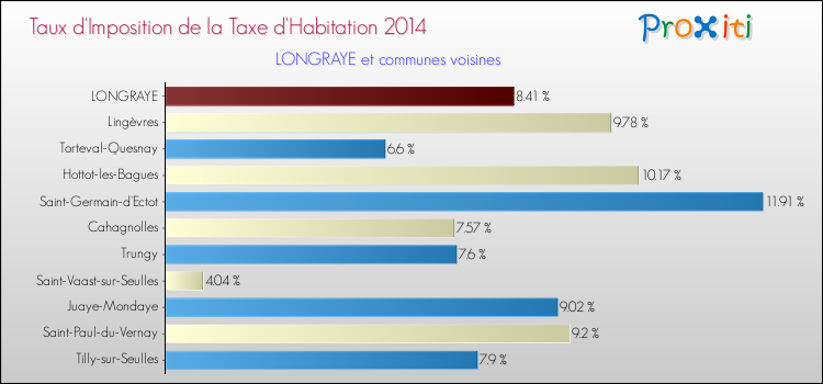 Taux d'imposition de la taxe d'habitation 2014 pour LONGRAYE et les communes proches Comparaison des taux d'imposition de la taxe d'habitation 2014 pour LONGRAYE et les communes voisines