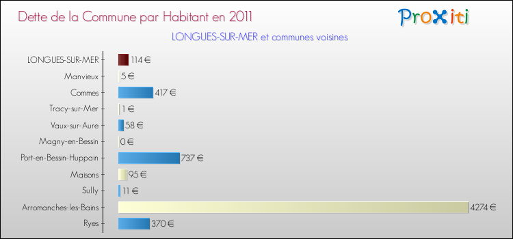 Dette par habitant de la commune en 2011 pour LONGUES-SUR-MER et les communes proches Comparaison de la dette par habitant de la commune en 2011 pour LONGUES-SUR-MER et les communes voisines