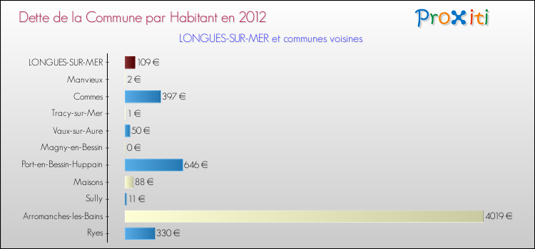 Dette par habitant de la commune en 2012 pour LONGUES-SUR-MER et les communes proches Comparaison de la dette par habitant de la commune en 2012 pour LONGUES-SUR-MER et les communes voisines