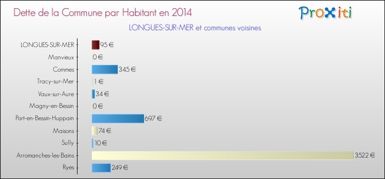 Dette par habitant de la commune en 2014 pour LONGUES-SUR-MER et les communes proches Comparaison de la dette par habitant de la commune en 2014 pour LONGUES-SUR-MER et les communes voisines
