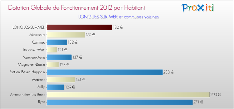 Montant des dotations globales de fonctionnement DGF par Habitant pour LONGUES-SUR-MER et les communes proches Comparaison des des dotations globales de fonctionnement DGF par habitant pour LONGUES-SUR-MER et les communes voisines