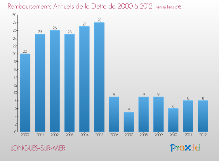 Evolution de l'annuité de la dette pour la commune de LONGUES-SUR-MER de 2000 à 2012 Annuités de la dette pour LONGUES-SUR-MER de 2000 à 2012
