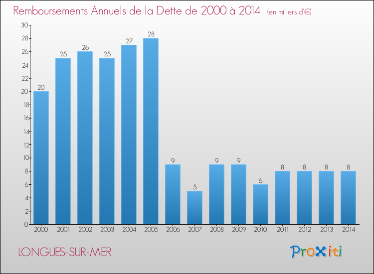 Evolution de l'annuité de la dette pour la commune de LONGUES-SUR-MER de 2000 à 2014 Annuités de la dette pour LONGUES-SUR-MER de 2000 à 2014