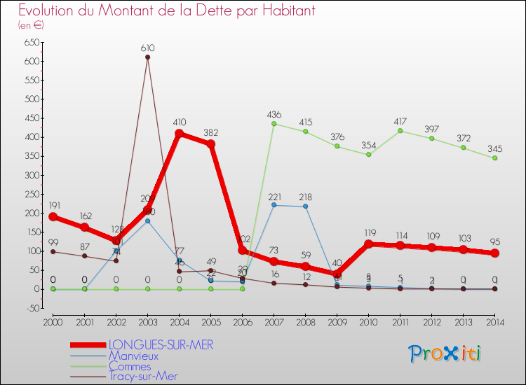 Evolution de la dette par habitant pour la commune de LONGUES-SUR-MER et les communes proches de 2000 à 2014 Comparaison de la dette par habitant pour LONGUES-SUR-MER et les communes voisines de 2000 à 2014