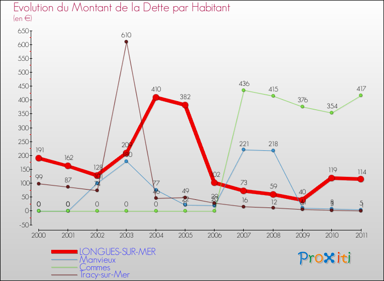 Evolution de la dette par habitant pour la commune de LONGUES-SUR-MER et les communes proches Comparaison de la dette par habitant pour LONGUES-SUR-MER et les communes voisines