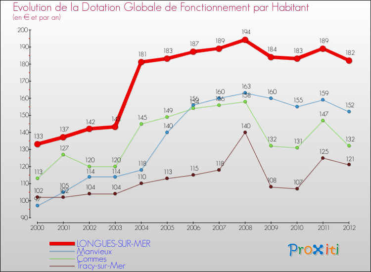 Evolution et montant de la dotation globale de fonctionnement par Habitant pour LONGUES-SUR-MER et les communes proches Comparaison des dotations globales de fonctionnement par habitant pour LONGUES-SUR-MER et les communes voisines