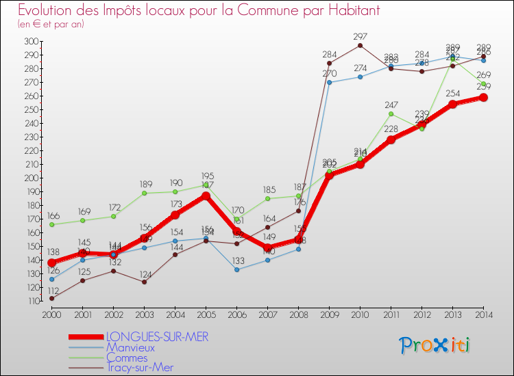 Evolution et montant des impôts locaux par Habitant pour LONGUES-SUR-MER et les communes proches de 2000 à 2014 Comparaison des impôts locaux par habitant pour LONGUES-SUR-MER et les communes voisines de 2000 à 2014