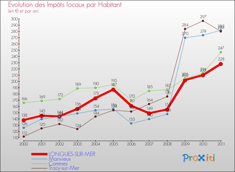 Evolution et montant des impôts locaux par Habitant pour LONGUES-SUR-MER et les communes proches Comparaison des impôts locaux par habitant pour LONGUES-SUR-MER et les communes voisines