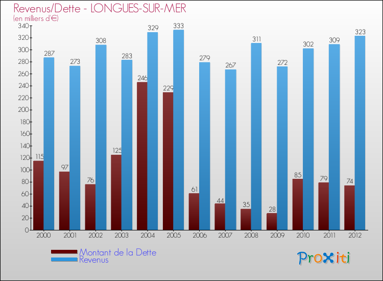 Evolution comparée de la dette et des revenus pour la commune de LONGUES-SUR-MER de 2000 à 2012 Comparaison de la dette et des revenus pour LONGUES-SUR-MER de 2000 à 2012